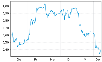 Chart Mini Future Long Infineon - 1 Week