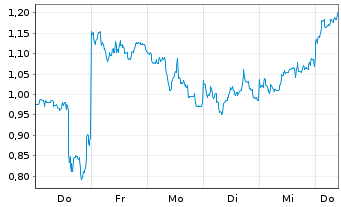 Chart Mini Future Short BYD - 1 Woche