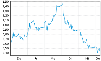 Chart Mini Future Long Hensoldt - 1 Week
