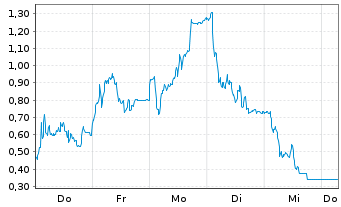 Chart Mini Future Long Hensoldt - 1 Week