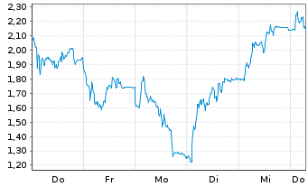 Chart Mini Future Short Hensoldt - 1 Week