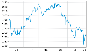 Chart Mini Future Long ASML - 1 Week