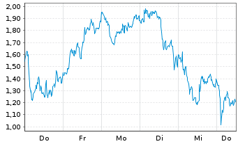 Chart Mini Future Long ASML - 1 Week