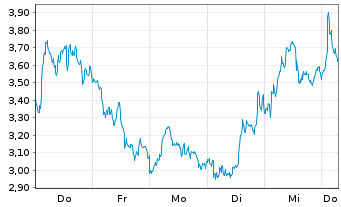 Chart Mini Future Short ASML - 1 Week