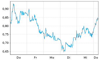 Chart Mini Future Short Allianz - 1 Week