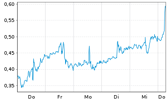 Chart Mini Future Long Palantir - 1 Week