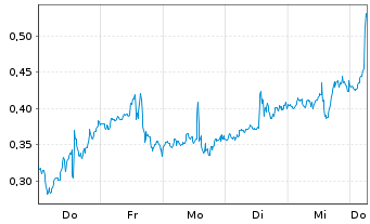 Chart Mini Future Long Palantir - 1 Week