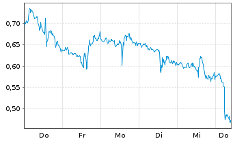 Chart Mini Future Short Palantir - 1 Week