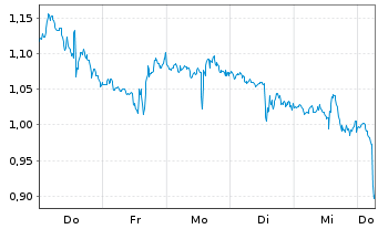 Chart Mini Future Short Palantir - 1 Week