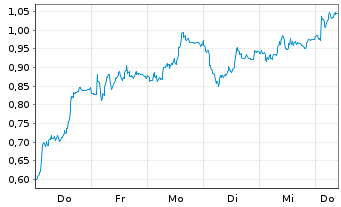 Chart Mini Future Short Bayer - 1 Woche