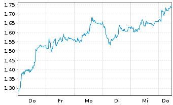 Chart Mini Future Short Bayer - 1 Woche