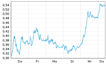 Chart Mini Future Short Deutsche Bank - 1 Woche