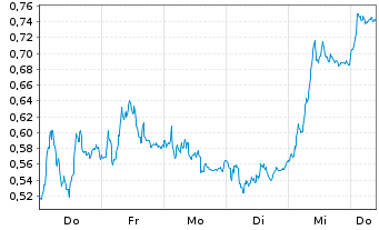 Chart Mini Future Short Deutsche Bank - 1 Woche