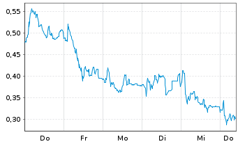 Chart Mini Future Short Muenchener Rueck - 1 Week