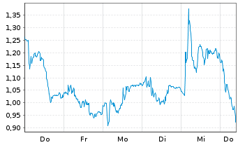 Chart Mini Future Long Volkswagen - 1 Week