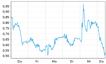 Chart Mini Future Long Volkswagen - 1 Week