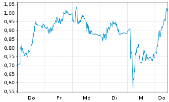 Chart Mini Future Short Volkswagen - 1 Week