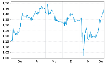 Chart Mini Future Short Volkswagen - 1 Week