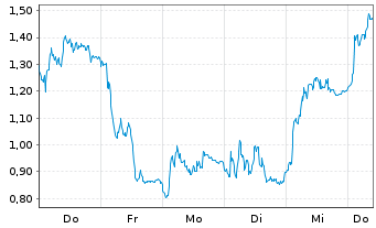Chart Mini Future Short Infineon - 1 Week