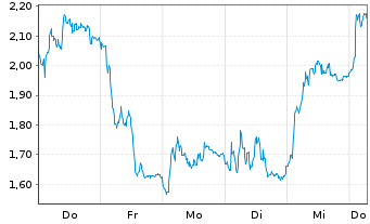 Chart Mini Future Short Infineon - 1 Week