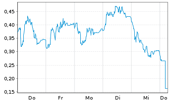 Chart Mini Future Long Siemens - 1 Week
