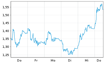Chart Mini Future Short Siemens - 1 Week