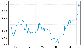Chart Mini Future Short Siemens - 1 Week
