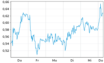 Chart Mini Future Short Airbus - 1 Week