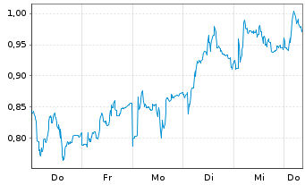 Chart Mini Future Long BASF - 1 Woche