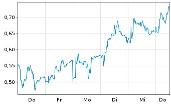 Chart Mini Future Long BASF - 1 Woche