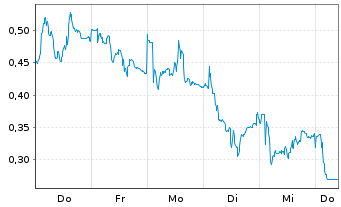 Chart Mini Future Short BASF - 1 Woche