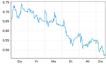 Chart Mini Future Short BASF - 1 Woche