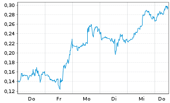 Chart Mini Future Short D-Wave Quantum - 1 Woche