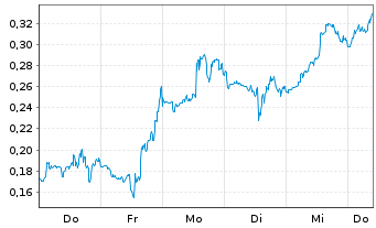 Chart Mini Future Short D-Wave Quantum - 1 Woche