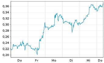 Chart Mini Future Short D-Wave Quantum - 1 Woche