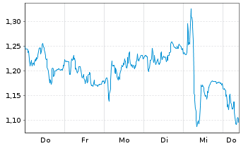 Chart Mini Future Long Mercedes-Benz Group - 1 Week