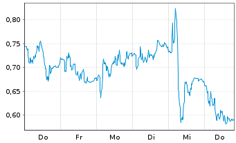 Chart Mini Future Long Mercedes-Benz Group - 1 Week