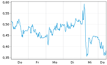 Chart Mini Future Long Mercedes-Benz Group - 1 Week