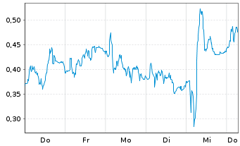 Chart Mini Future Short Mercedes-Benz Group - 1 Week