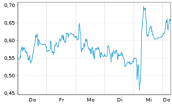 Chart Mini Future Short Mercedes-Benz Group - 1 Week