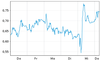 Chart Mini Future Short Mercedes-Benz Group - 1 Week