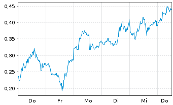 Chart Mini Future Short Intel - 1 Week