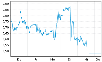 Chart Mini Future Long BioNTech - 1 Woche