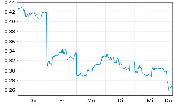 Chart Mini Future Long Xiaomi - 1 Week
