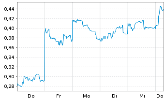 Chart Mini Future Short Xiaomi - 1 Week