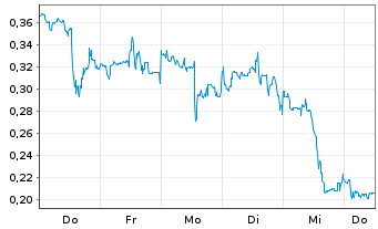 Chart Mini Future Long Plug Power - 1 Week
