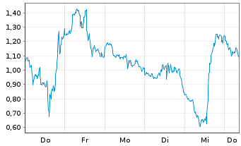 Chart Mini Future Long Micron - 1 Week