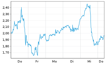 Chart Mini Future Short Micron - 1 Week