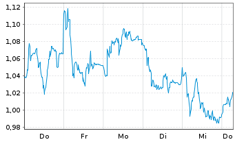 Chart Mini Future Short adidas - 1 Week