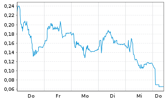 Chart Mini Future Long Thyssenkrupp - 1 Woche